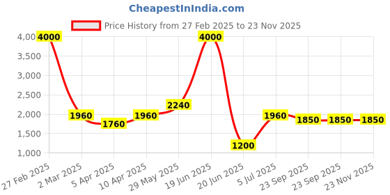 myntra.com SHIWAM ETHNIX Men White & Blue Printed Kurta with Trousers shiwam ethnix Price History Graph from 27 Feb 2025 to 22 Nov 2025
