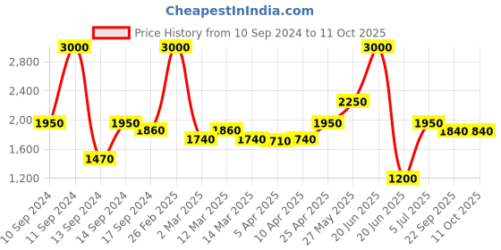 myntra.com SHIWAM ETHNIX Men Woven Design Kurta With Pyjamas shiwam ethnix Price History Graph from 10 Sep 2024 to 10 Oct 2025