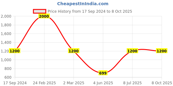 myntra.com SHIWAM ETHNIX Men Yellow & navajo white Thread Work Kurta shiwam ethnix Price History Graph from 17 Sep 2024 to 7 Oct 2025