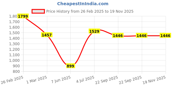 myntra.com SHIWAM ETHNIX Men Yellow & White Kurta with Pyjamas shiwam ethnix Price History Graph from 26 Feb 2025 to 19 Nov 2025