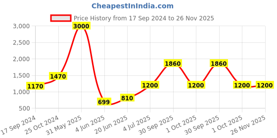 myntra.com SHIWAM ETHNIX Men Yellow Ethnic Motifs Short Kurta shiwam ethnix Price History Graph from 17 Sep 2024 to 26 Nov 2025