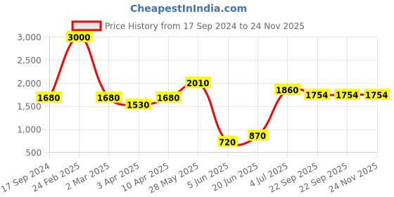 myntra.com SHIWAM ETHNIX Men Yellow Geometric Printed Regular Straight Cotton Kurta shiwam ethnix Price History Graph from 17 Sep 2024 to 24 Nov 2025