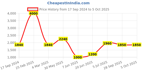 myntra.com SHIWAM ETHNIX Men Yellow Kurta with Pyjamas shiwam ethnix Price History Graph from 17 Sep 2024 to 4 Oct 2025