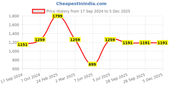 myntra.com SHIWAM ETHNIX Men Yellow Straight Kurta shiwam ethnix Price History Graph from 17 Sep 2024 to 5 Dec 2025