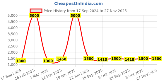 myntra.com SHIWAM ETHNIX Mid-Rise Silk Dhoti shiwam ethnix Price History Graph from 17 Sep 2024 to 27 Nov 2025