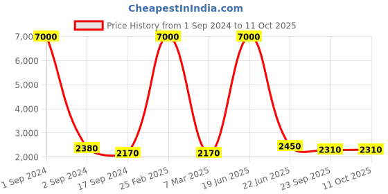 myntra.com SHIWAM ETHNIX Polka Dots Printed Band Collar Straight Kurta shiwam ethnix Price History Graph from 1 Sep 2024 to 11 Oct 2025