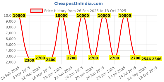 myntra.com SHIWAM ETHNIX Printed Cotton Linen Nehru Jacket shiwam ethnix Price History Graph from 26 Feb 2025 to 13 Oct 2025