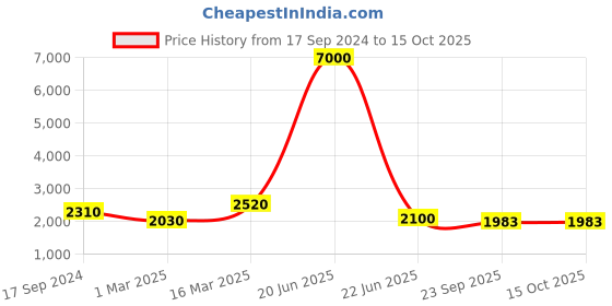 myntra.com SHIWAM ETHNIX Printed Cotton Nehru Jackets shiwam ethnix Price History Graph from 17 Sep 2024 to 15 Oct 2025