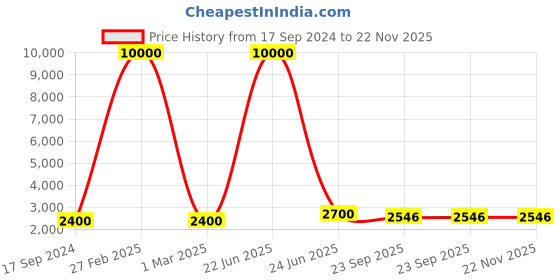 myntra.com SHIWAM ETHNIX Printed Cotton Nehru Jackets shiwam ethnix Price History Graph from 17 Sep 2024 to 22 Nov 2025
