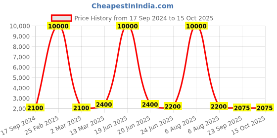 myntra.com SHIWAM ETHNIX Printed Long Sleeve Straight Kurta shiwam ethnix Price History Graph from 17 Sep 2024 to 15 Oct 2025