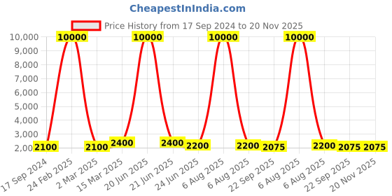 myntra.com SHIWAM ETHNIX Printed Long Sleeve Straight Kurta shiwam ethnix Price History Graph from 17 Sep 2024 to 20 Nov 2025