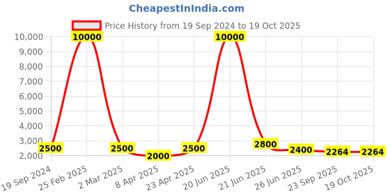 myntra.com SHIWAM ETHNIX Printed Mandarin Collar Kurta With Pyjama shiwam ethnix Price History Graph from 19 Sep 2024 to 18 Oct 2025
