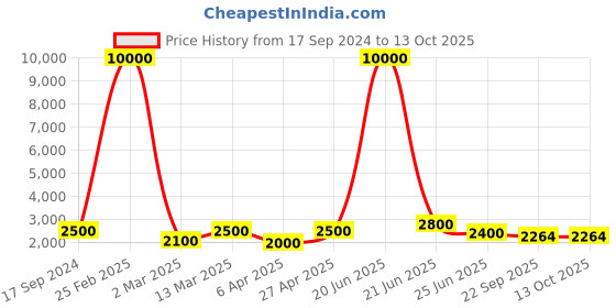myntra.com SHIWAM ETHNIX Printed Mandarin Collar Kurta With Pyjama shiwam ethnix Price History Graph from 17 Sep 2024 to 12 Oct 2025