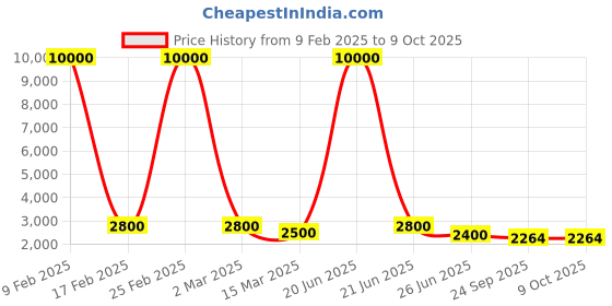 myntra.com SHIWAM ETHNIX Printed Mandarin Collar Kurta With Pyjama shiwam ethnix Price History Graph from 9 Feb 2025 to 8 Oct 2025