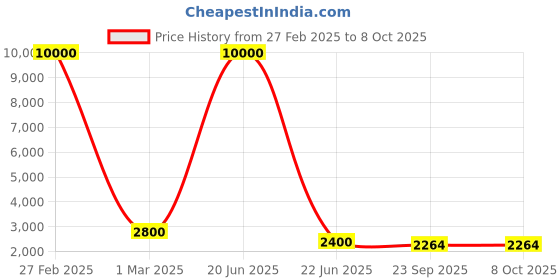 myntra.com SHIWAM ETHNIX Printed Mandarin Collar Nehru Jacket shiwam ethnix Price History Graph from 27 Feb 2025 to 8 Oct 2025