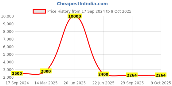 myntra.com SHIWAM ETHNIX Printed Mandarin Collar Nehru Jacket shiwam ethnix Price History Graph from 17 Sep 2024 to 9 Oct 2025