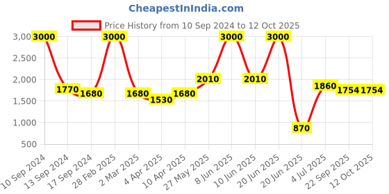 myntra.com SHIWAM ETHNIX Printed Mandarin Collar Regular Kurta shiwam ethnix Price History Graph from 10 Sep 2024 to 10 Oct 2025