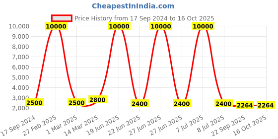 myntra.com SHIWAM ETHNIX Printed Mandarin Collar Sleeveless Nehru Jacket shiwam ethnix Price History Graph from 17 Sep 2024 to 16 Oct 2025