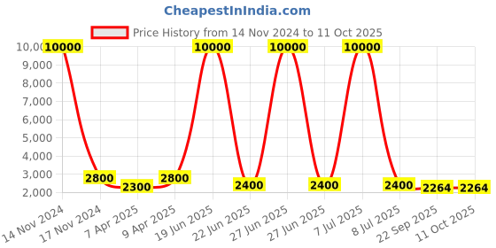 myntra.com SHIWAM ETHNIX Printed Mandarin Collar Sleeveless Nehru Jacket shiwam ethnix Price History Graph from 14 Nov 2024 to 8 Oct 2025