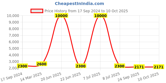 myntra.com SHIWAM ETHNIX Printed Pure Cotton Nehru Jacket shiwam ethnix Price History Graph from 17 Sep 2024 to 10 Oct 2025