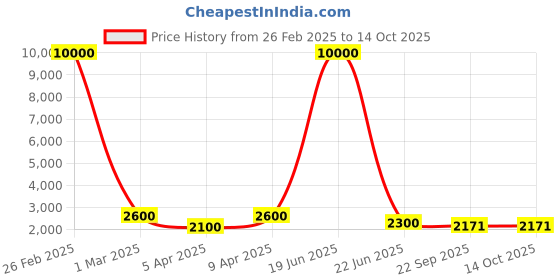 myntra.com SHIWAM ETHNIX Printed Pure Cotton Nehru Jacket shiwam ethnix Price History Graph from 26 Feb 2025 to 14 Oct 2025