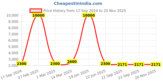 myntra.com SHIWAM ETHNIX Printed Pure Cotton Nehru Jacket shiwam ethnix Price History Graph from 17 Sep 2024 to 20 Nov 2025