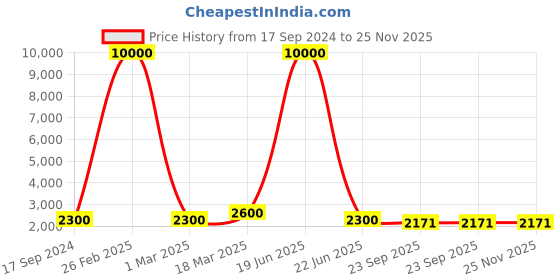 myntra.com SHIWAM ETHNIX Printed Pure Cotton Nehru Jacket shiwam ethnix Price History Graph from 17 Sep 2024 to 24 Nov 2025