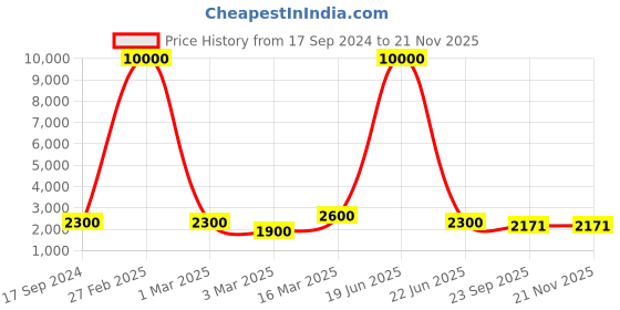 myntra.com SHIWAM ETHNIX Printed Pure Cotton Nehru Jacket shiwam ethnix Price History Graph from 17 Sep 2024 to 20 Nov 2025