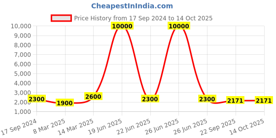 myntra.com SHIWAM ETHNIX Printed Pure Cotton Nehru Jacket shiwam ethnix Price History Graph from 17 Sep 2024 to 13 Oct 2025