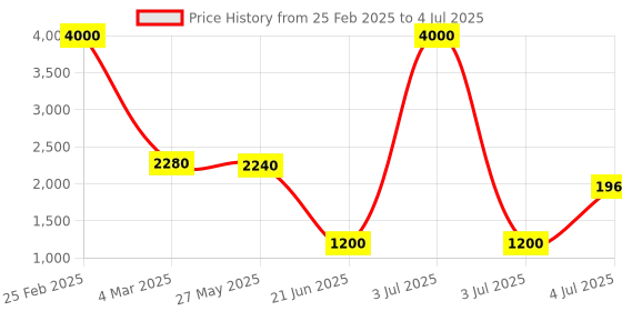 myntra.com SHIWAM ETHNIX Printed Regular Kurta with Pyjamas shiwam ethnix Price History Graph from 25 Feb 2025 to 4 Jul 2025