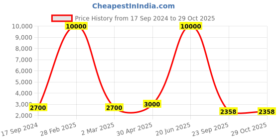 myntra.com SHIWAM ETHNIX Printed Regular Kurta with Pyjamas shiwam ethnix Price History Graph from 17 Sep 2024 to 29 Oct 2025