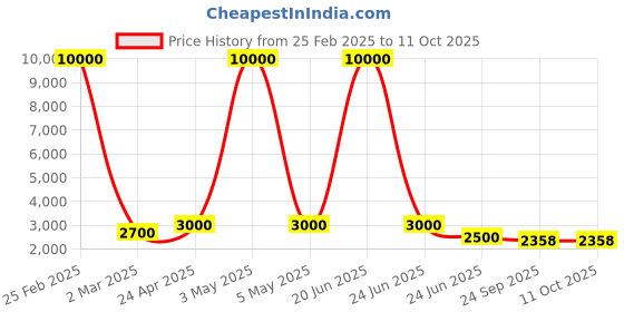 myntra.com SHIWAM ETHNIX Printed Regular Kurta with Pyjamas shiwam ethnix Price History Graph from 25 Feb 2025 to 11 Oct 2025