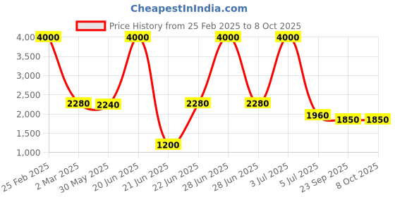 myntra.com SHIWAM ETHNIX Printed Regular Straight Kurta with Pyjamas shiwam ethnix Price History Graph from 25 Feb 2025 to 7 Oct 2025