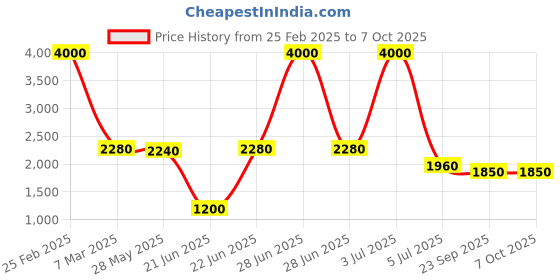 myntra.com SHIWAM ETHNIX Printed Regular Straight Kurta with Pyjamas shiwam ethnix Price History Graph from 25 Feb 2025 to 6 Oct 2025