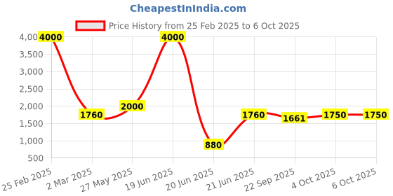 myntra.com SHIWAM ETHNIX Printed Thread Work Block Print Kurta shiwam ethnix Price History Graph from 25 Feb 2025 to 6 Oct 2025