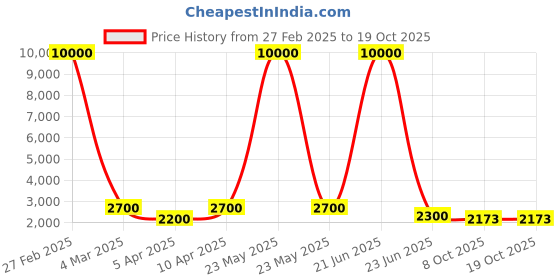myntra.com SHIWAM ETHNIX Striped Lightweight Tailored Jacket shiwam ethnix Price History Graph from 27 Feb 2025 to 18 Oct 2025