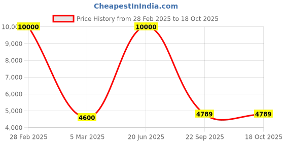 myntra.com SHIWAM ETHNIX Striped Printed Mandarin Collar Long Sleeves Kurta with Pyjamas shiwam ethnix Price History Graph from 28 Feb 2025 to 16 Oct 2025