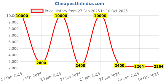 myntra.com SHIWAM ETHNIX Thrissur Collection Mandarin Collar Woven Design Nehru Jacket shiwam ethnix Price History Graph from 27 Feb 2025 to 10 Oct 2025