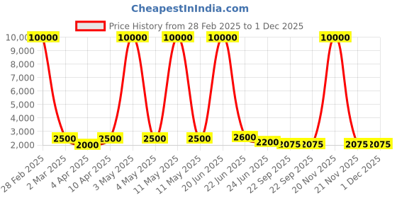 myntra.com SHIWAM ETHNIX woven design Mandarin Collar Extended Sleeves Kaftan Cotton Kurta shiwam ethnix Price History Graph from 28 Feb 2025 to 30 Nov 2025