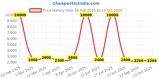 myntra.com SHIWAM ETHNIX Woven Design Nehru Jacket shiwam ethnix Price History Graph from 26 Feb 2025 to 12 Oct 2025