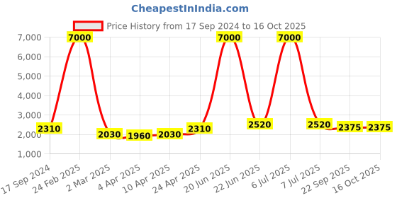 myntra.com SHIWAM ETHNIX Woven Design Regular Cotton Kurta shiwam ethnix Price History Graph from 17 Sep 2024 to 15 Oct 2025