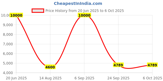 myntra.com SHIWAM ETHNIX X Mandarin Collar Straight Kurta With Pyjamas & Nehru Jacket shiwam ethnix Price History Graph from 20 Jun 2025 to 5 Oct 2025