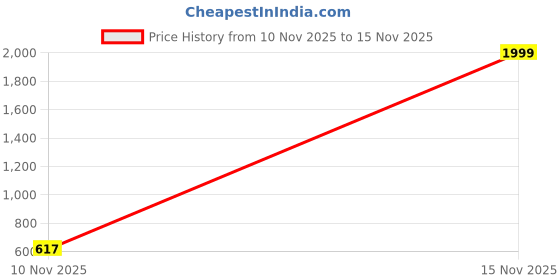 myntra.com SHOBHIT Women Ethnic Motifs Embroidered Regular Thread Work Kurta with Palazzos & With Dupatta shobhit Price History Graph from 10 Nov 2025 to 15 Nov 2025