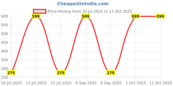 myntra.com shobhram Artificial Stones Studded Contemporary Studs shobhram Price History Graph from 10 Jul 2025 to 11 Oct 2025