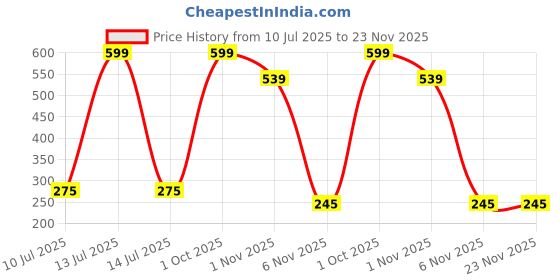 myntra.com shobhram Contemporary Drop Earrings shobhram Price History Graph from 10 Jul 2025 to 23 Nov 2025