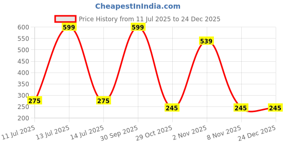 myntra.com shobhram Contemporary Studs shobhram Price History Graph from 11 Jul 2025 to 23 Dec 2025