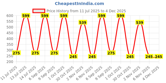 myntra.com shobhram Contemporary Studs shobhram Price History Graph from 11 Jul 2025 to 4 Dec 2025