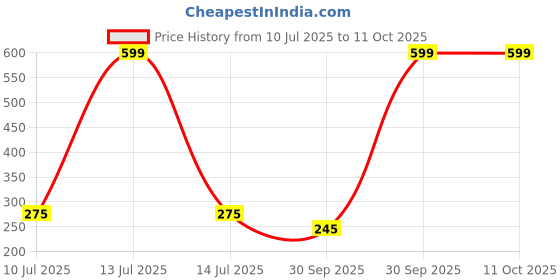 myntra.com shobhram Copper-Plated Circular Shaped Studs shobhram Price History Graph from 10 Jul 2025 to 11 Oct 2025