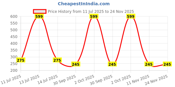 myntra.com shobhram Metal Circular Studs shobhram Price History Graph from 11 Jul 2025 to 24 Nov 2025