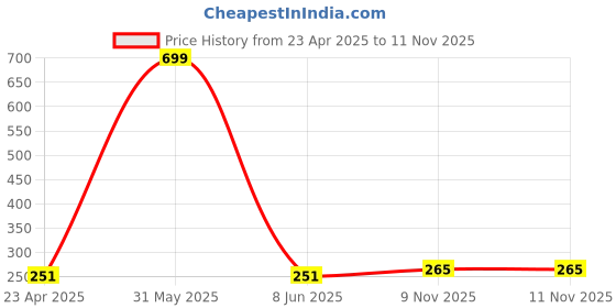 myntra.com shobhram Rhodium-Plated Contemporary Pendants With Chains shobhram Price History Graph from 23 Apr 2025 to 11 Nov 2025